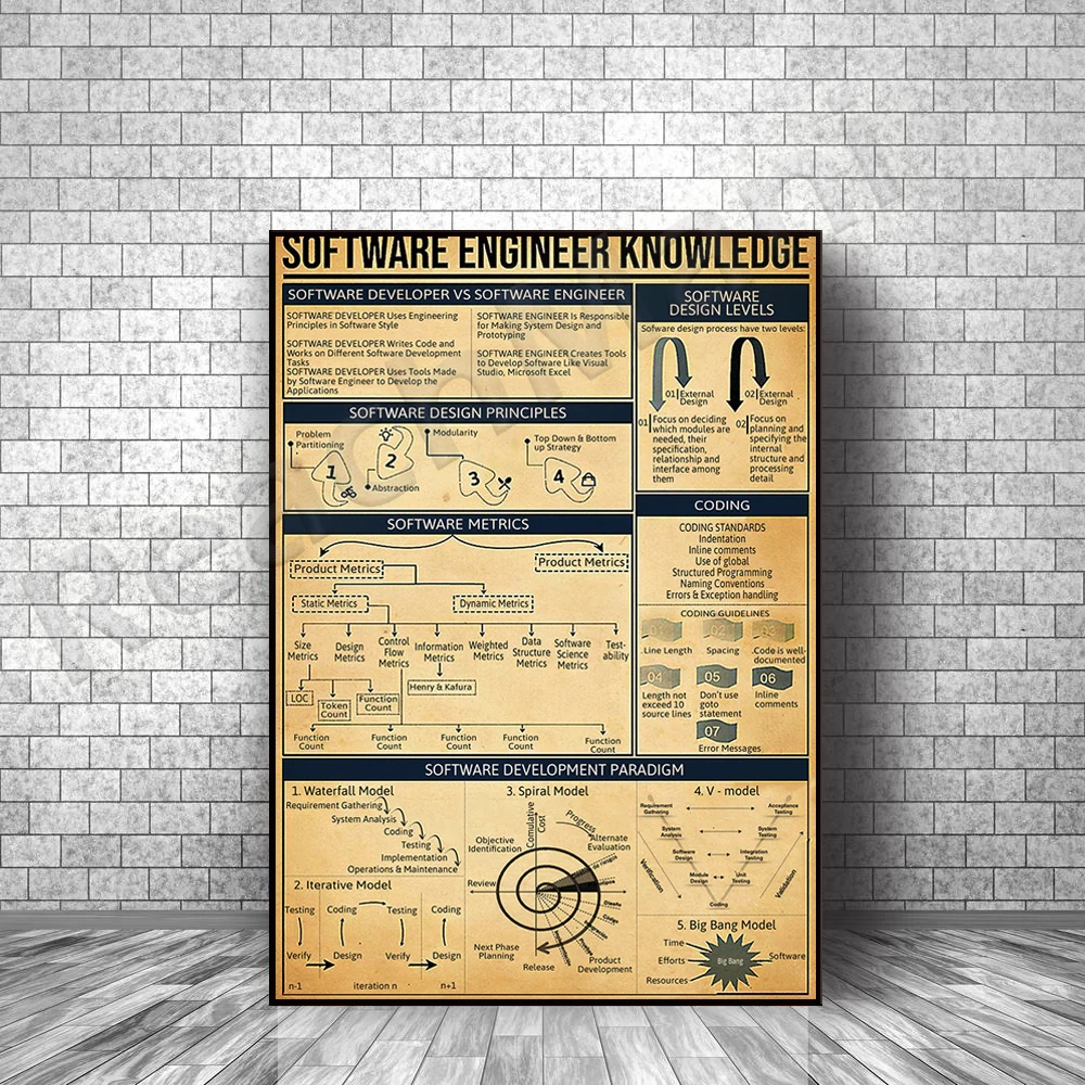 

Software Engineer Knowledge Vintage Frameless Poster Decor Canvas Print Picture