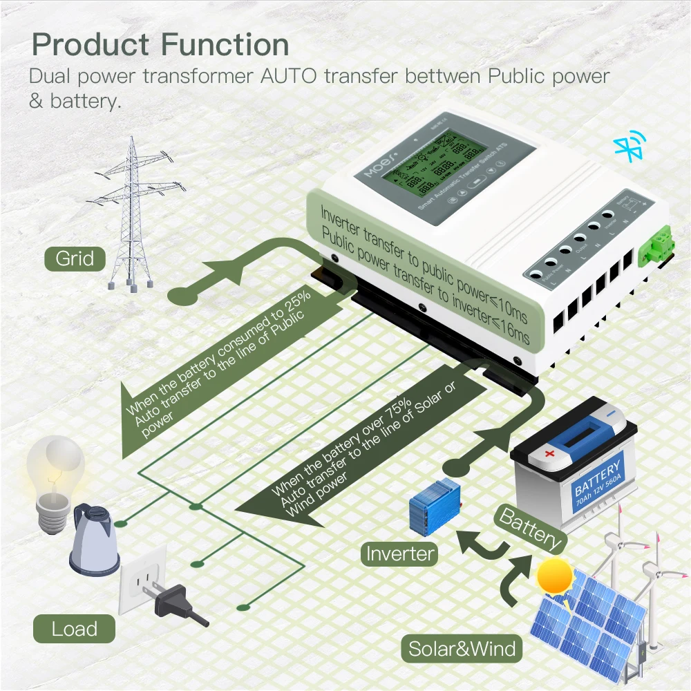 Tuya Smart Bluetooth Dual Power Controller 80A Automatic Transfer Switch for Off Grid Solar Wind System DC 12/24/48V AC 110/220V