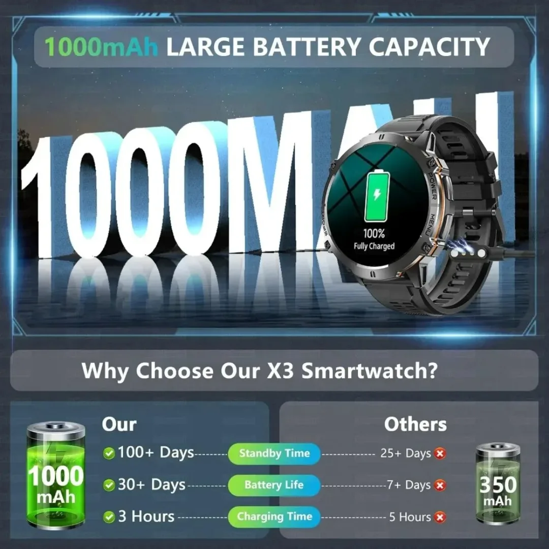 Фото Новые смарт-часы Xiaomi с аккумулятором 1000 мАч, AMOLED-экраном, водонепроницаемостью 10ATM, компасом, альтиметром, военные смарт-часы T-Rex3 для мужчин №4