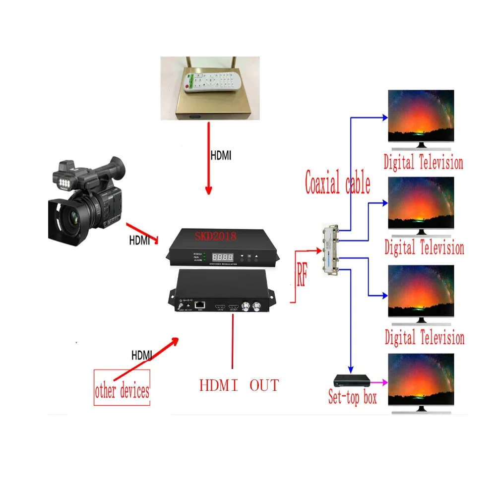 МИНИ-ИНКОДЕР-МОДУЛЯТОР (HDMI TO RF (DVB-T/ATSC/DVB-C/ISDB-T) Оборудование для передачи ТВ-сигнала