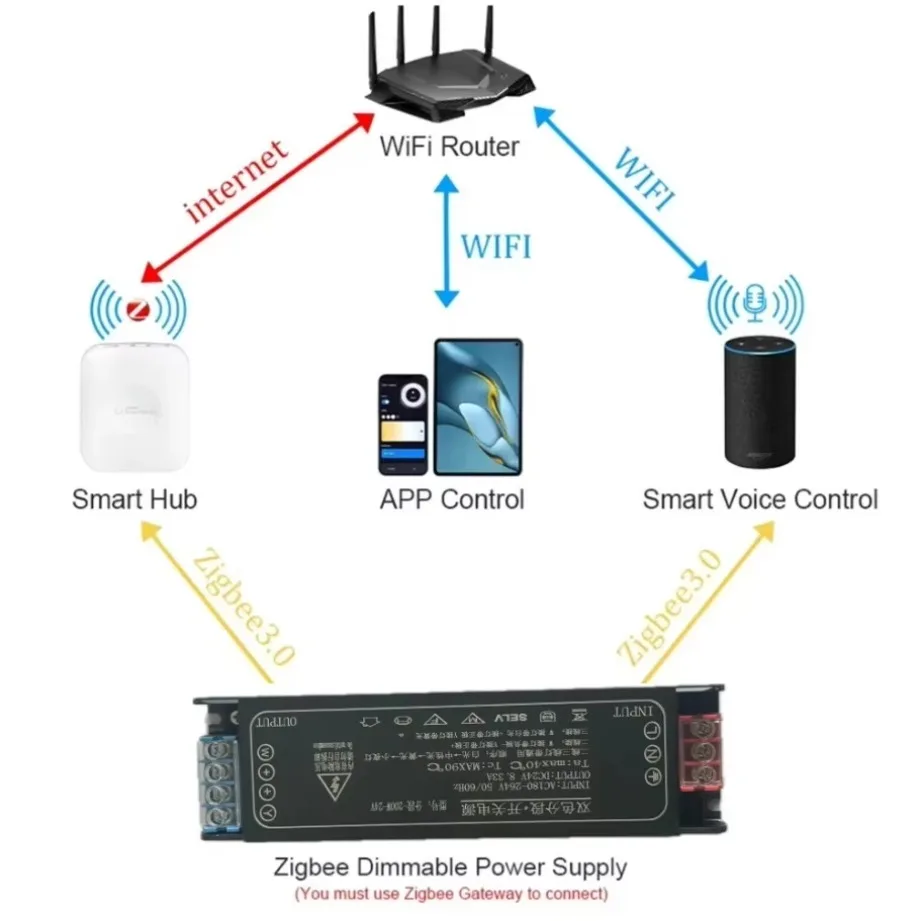 Фото 24 В постоянного тока, светодиодный диммер, трансформатор AC175-265V Tuya Zigbee, поддержка Alexa Gooogle, голосовое управление через приложение для дома, светодиодная лента CCT №4