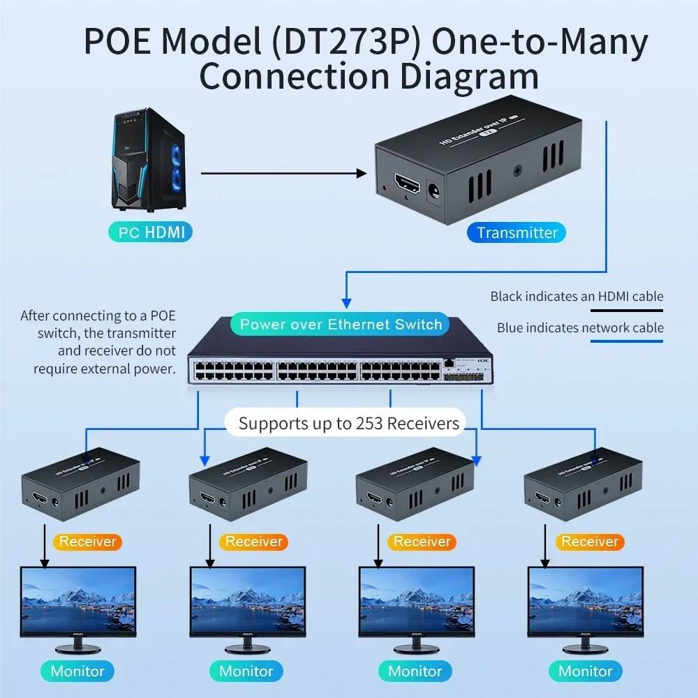 Фото Удлинитель HDMI на расстоянии 400 футов через Ethernet Cat5e/6, комплект POE IP. Переключатель «один к многим». Видео 1080p TV, без задержки №1