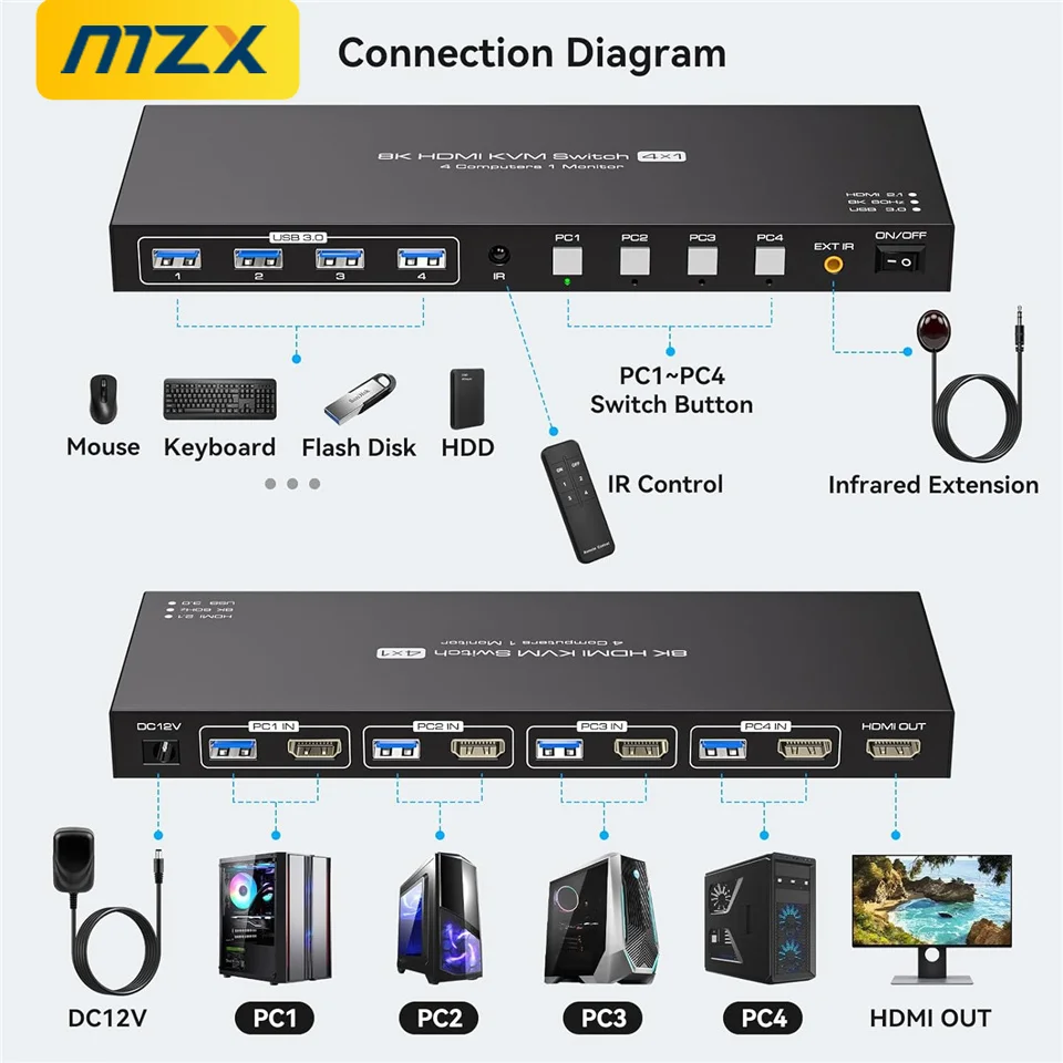 Фото MZX 8K HDMI-совместимый KVM-переключатель 1 монитор 4K 144Гц 4x1 USB 3.0 хаб-переключатель для 4 компьютеров, позволяющий совместно использовать клавиатуру, мышь, USB-принтер. №1