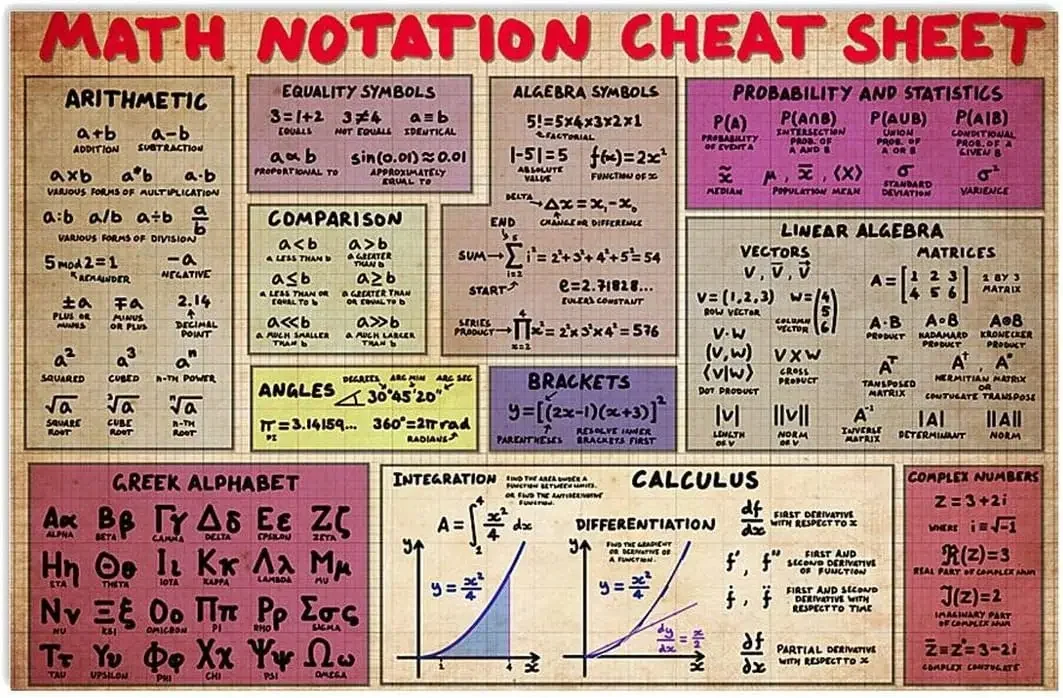 

Math Notation Cheat Sheet Metal Tin Signs Math Reference Guide Poster Math Teacher Office Teaching Plaque Home Room