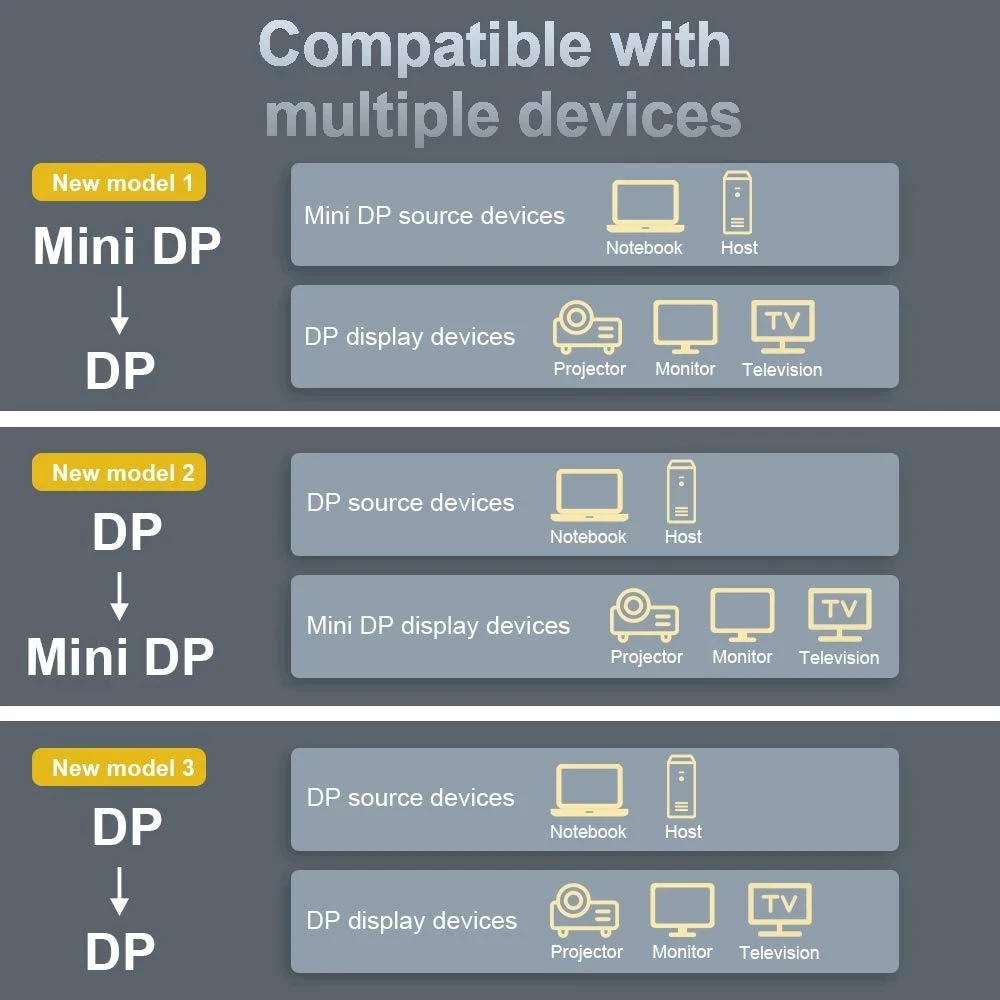 Кабель Mini DP к DisplayPort 8K DP1.4 двунаправленная передача мини кабель @ 60 Гц 4K 144 для MacBook