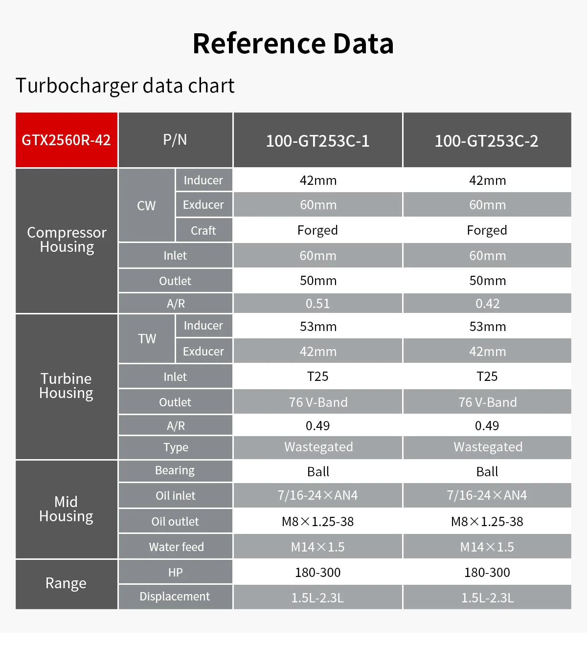 

Turbo GTX2560R-42 GTX2560R GT25 1,5 л-2,3 л, A/R 0,49, двойной керамический шарикоподшипник, производительность турбокомпрессора, кованое колесо
