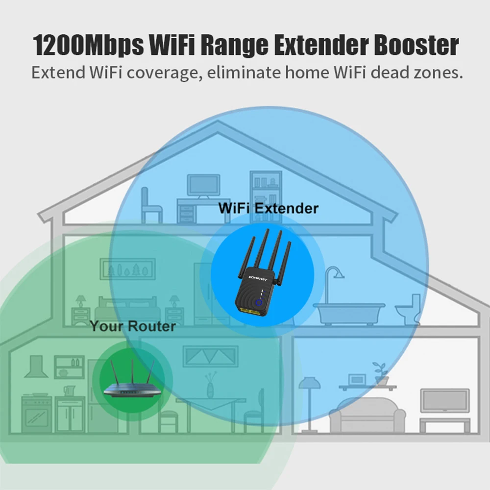 Comfast 1200Mbps Wireless Wifi extender Wifi Repeater/Router Dual Band 2.4&5.8Ghz 4 Wi fi Antenna long Range Signal Amplifier images - 6