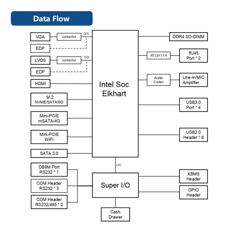 Долговечная материнская плата с тройным дисплеем J6412 CPU HD lvds Mini Itx