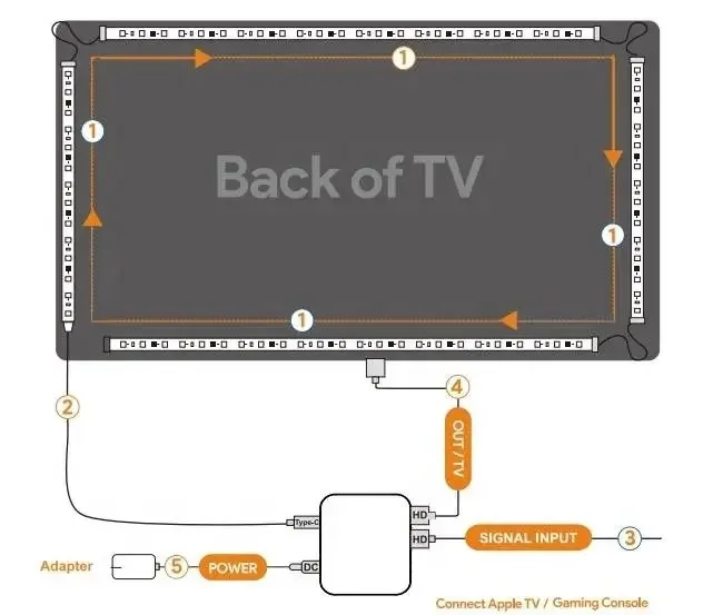 Фото Smart Ambient TV Светодиодная подсветка 4K 1.4 2.0 HDMI Device Sync Box и WS2812B 5050 RGBIC Strip Light Kit для 24-65-дюймового ПК PS4 XBOX №5