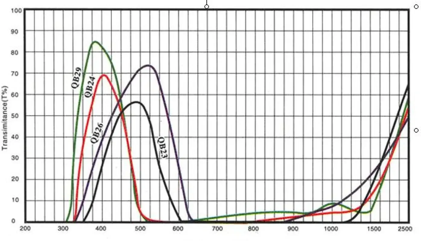Полосовой фильтр 380 нм Синий Фильтр QB29 20*1 5 мм