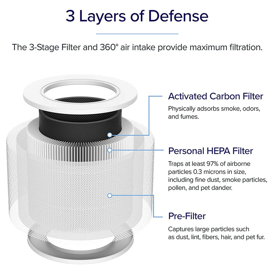 

1 шт., Сменный фильтр для очистителя воздуха LEVOIT Core Mini-RF, HEPA фильтр H13 3 в 1, фильтр с активированным углем