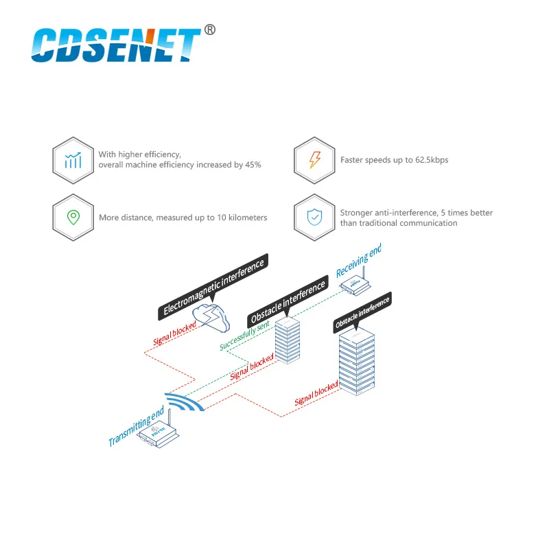 SX1268 Lora433Mhz 37dBm диапазон 0 3 k ~ 62 5 kbps E90-DTU(400SL37) RS232 RS485 беспроводной модем Lora - купить по