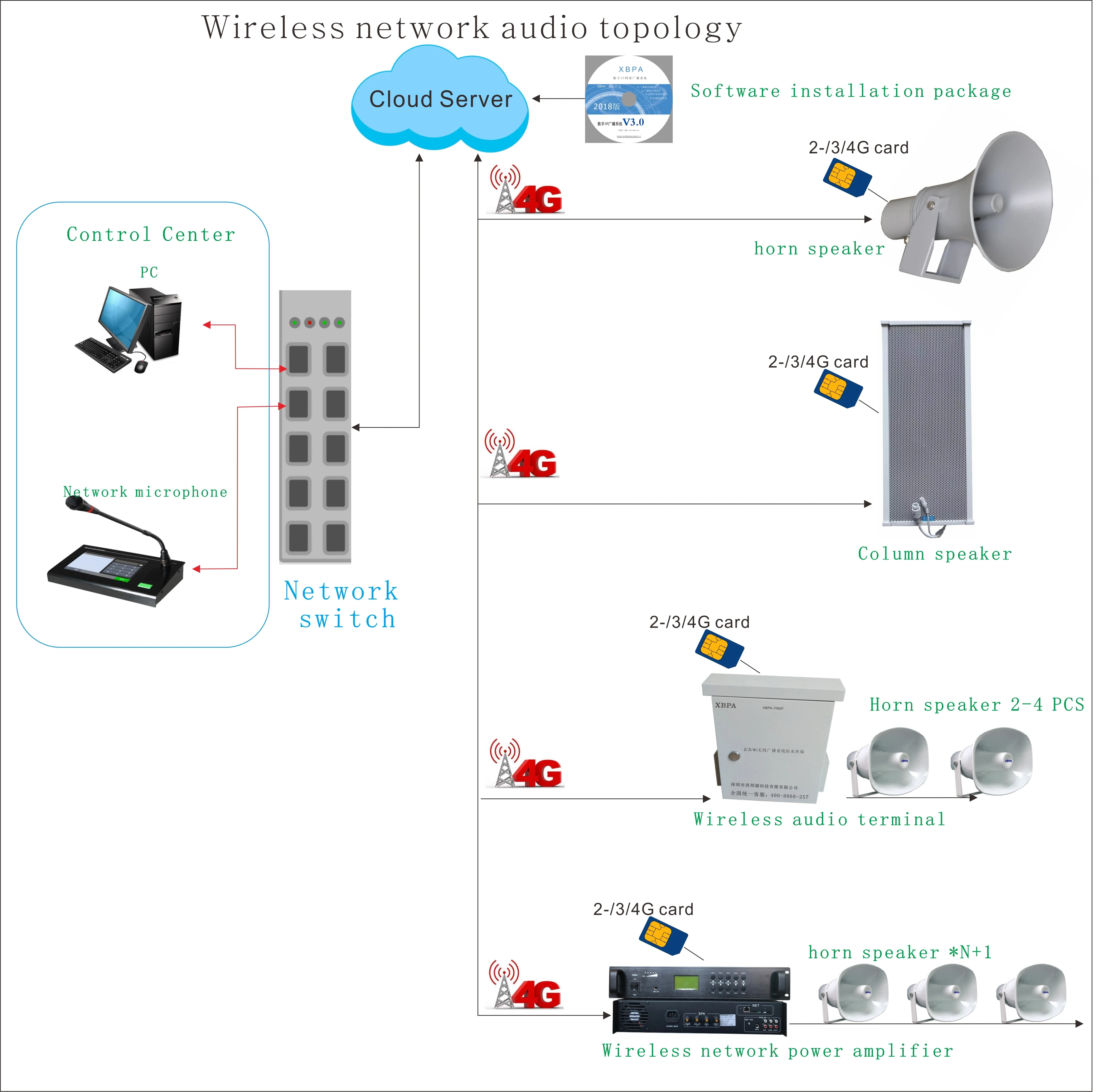

2g-3g-4G wireless PA system speaker, microphone, power amplifier manufacturer