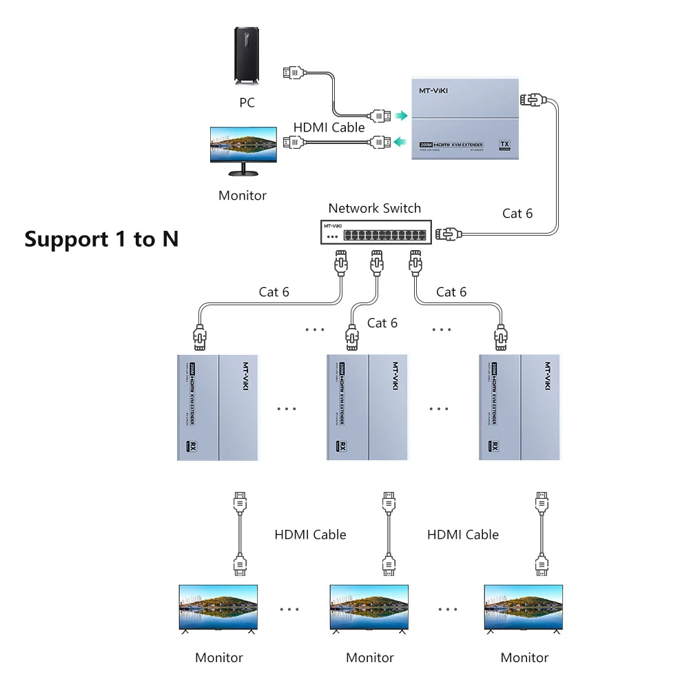 MT-VIKI 200 м HDMI KVM-удлинитель 1080P Удлините и USB через одинарный Cat6 UTP 650 футов MT-EHK200