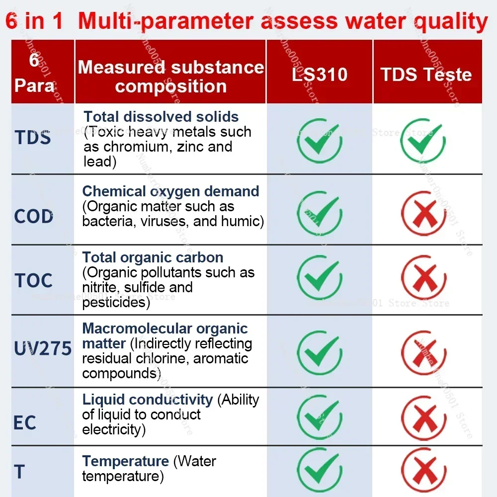 LS310 Портативный тестер качества питьевой воды COD TOC EC Измеритель температуры UV254 TDS