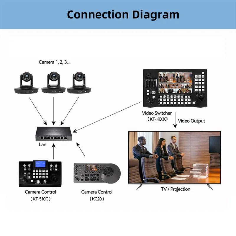 Фото Новая HDKATOV: Хит продаж! PTZ-камера для конференций с AI-отслеживанием, 4K, HDMI, LAN, USB 3.0, PoE, для прямых трансляций + IP-контроллер №5