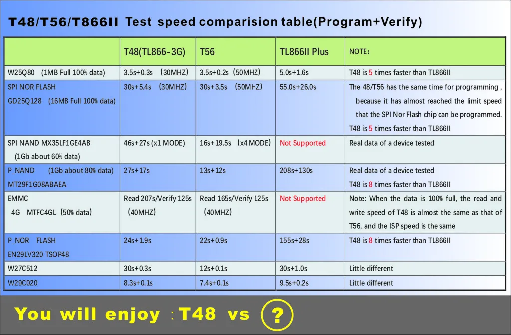 XGecu NEW T48 [TL866-3G] программатор V12.01 поддерживает 28000 + микросхем для SPI/Nor/NAND Flash/EMMC