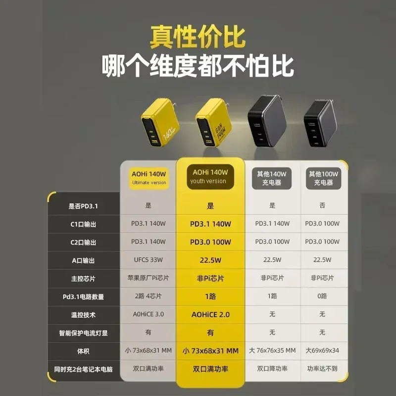 Зарядное устройство GaN Aohi 140 Вт с нитридом галлия PD3.1 Сверхбыстрая зарядка 2C1A Три