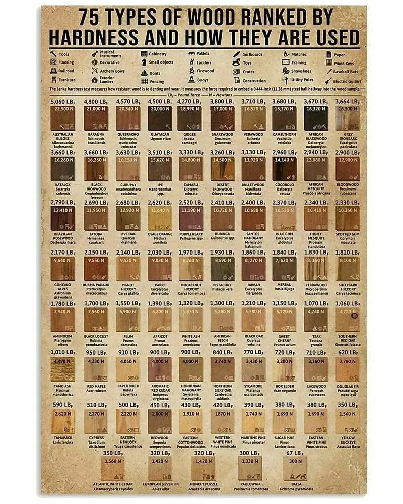 

Carpentry Knowledge Metal Tin Signs 75 Types of Wood Ranked by Hardness and How They are Used Guide Poster Carpenter Work Club