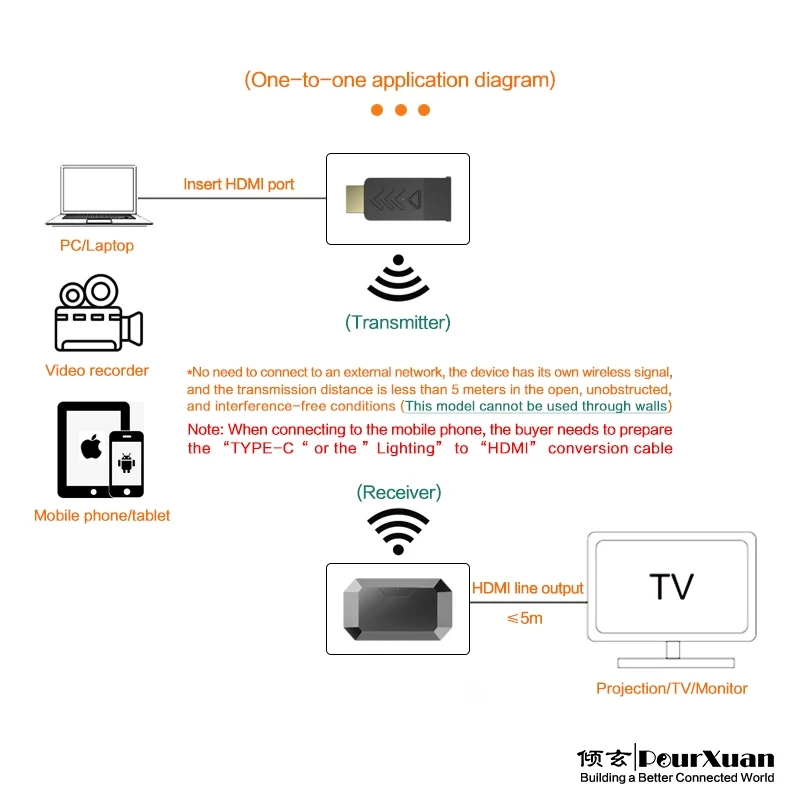 Миллиметровый волновой беспроводной мини-удлинитель HDMI без задержки 60 ГГц