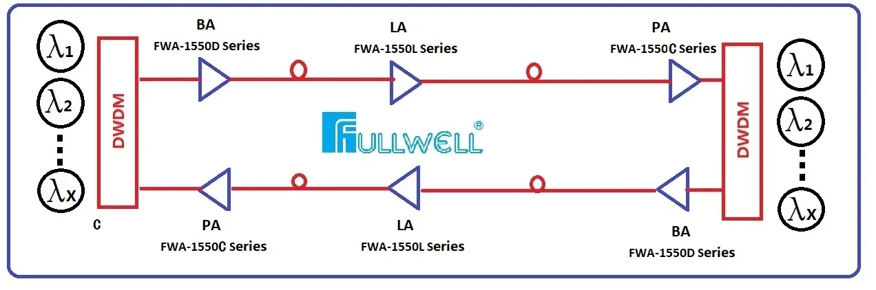 Оптический усилитель Fullwell FTTH 1528-1565 нм C-диапазона DWDM EDFA для системы