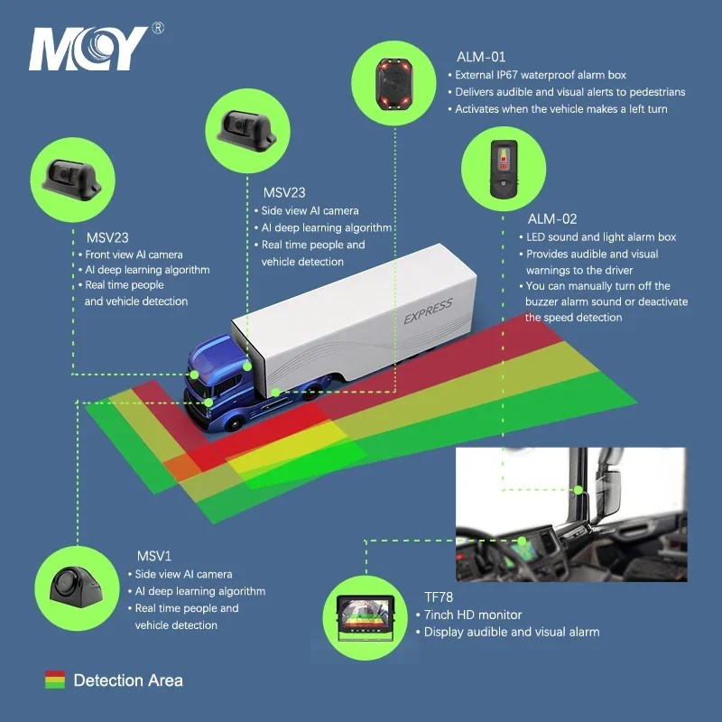 Mcy Full HD комплект слепых зон все в одном Dvs прогрессивная безопасная система