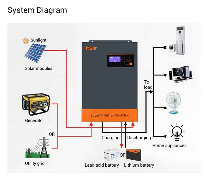 Гибридный инвертор PowMr 5.5KVA MPPT 100A встроенная литиевая батарея для солнечной