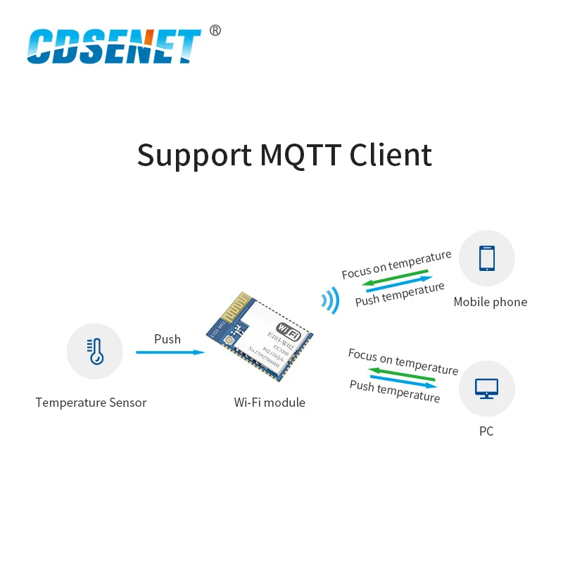 CC3200 2 4 ГГц Wifi модуль CDSENET E103-W02 SMD Rf приемопередатчик приемник для антенны PCB |