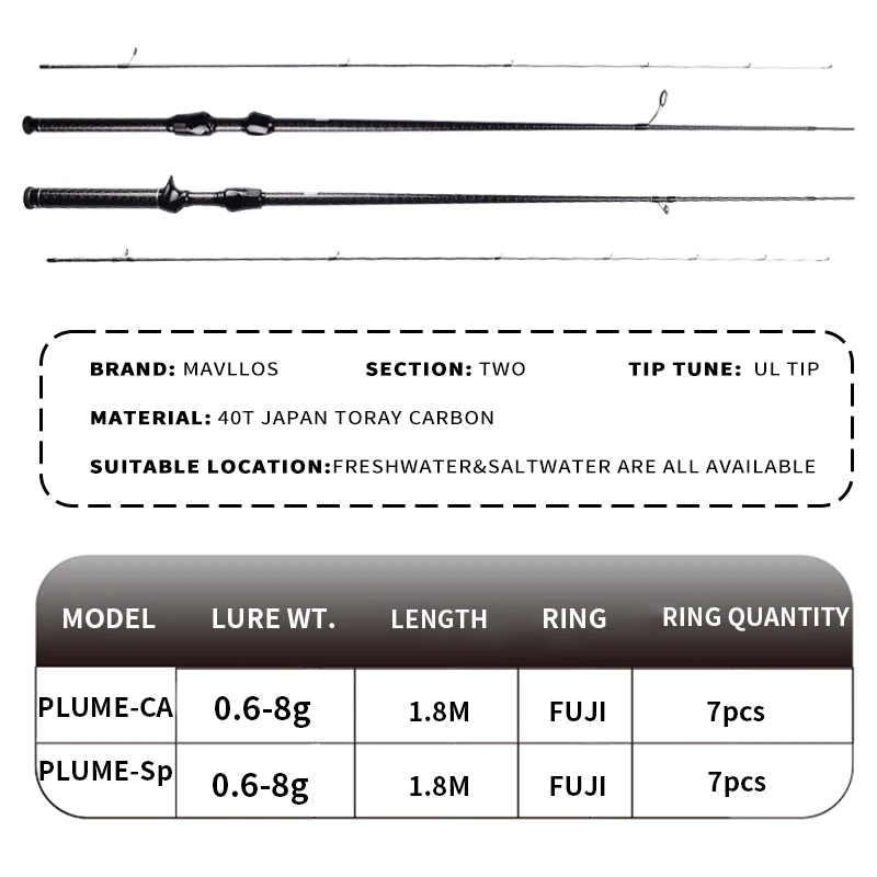 Mavllos Plume FUJI Ajing Fishing Rod Suitable Bait 0.6-8g Line 2-6lb Fast Action 40T Carbon Solid Tip Ultralight Casting Rod enlarge
