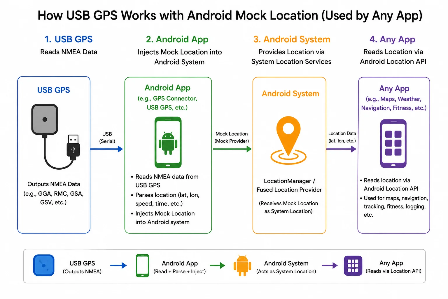 Фото QUESCAN UBX M9 Android внешний USB Type-C GPS GNSS приемник-антенна M9N USB GPS GLONASS Galileo BeiDou USB GNSS донгл для автомобиля №5