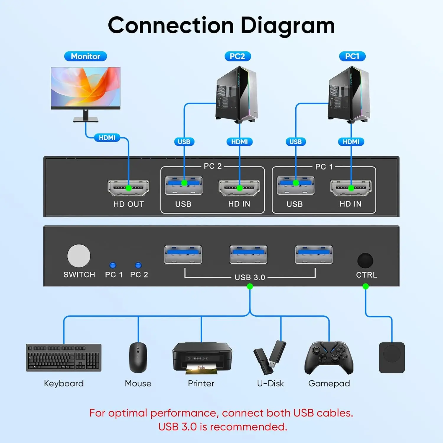 Фото 4K 60Hz USB 3.0 HDMI KVM-переключатель для 1 монитора и 2 ПК, позволяющий совместно использовать клавиатуру, мышь и монитор для ноутбука, настольного компьютера и принтера. №2