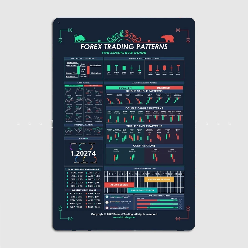 

Forex Trading Patterns Metal Sign Poster Garage Decoration Living Room Cinema Living Custom Tin Vintage Home Decor