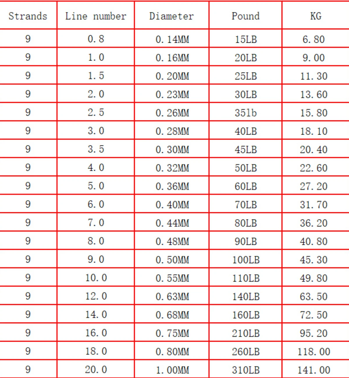 70 lb в кг. 20lb плетенка таблица. 20 lb диаметр плетенки в мм. 70 lb в кг. 70 lb в кг.