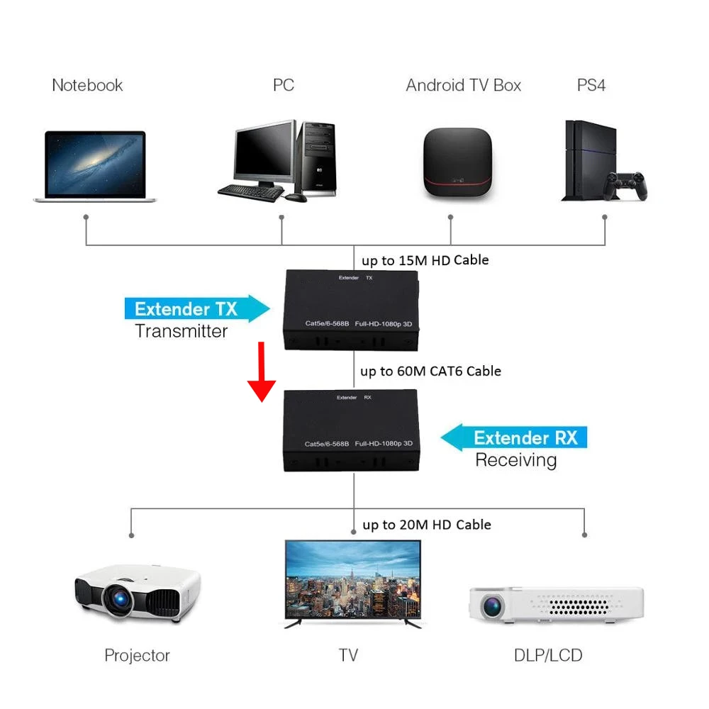 1080P 60 м HDMI-совместимый удлинитель Ретранслятор Rj45 Cat5e Cat6 Ethernet-кабель передатчик и