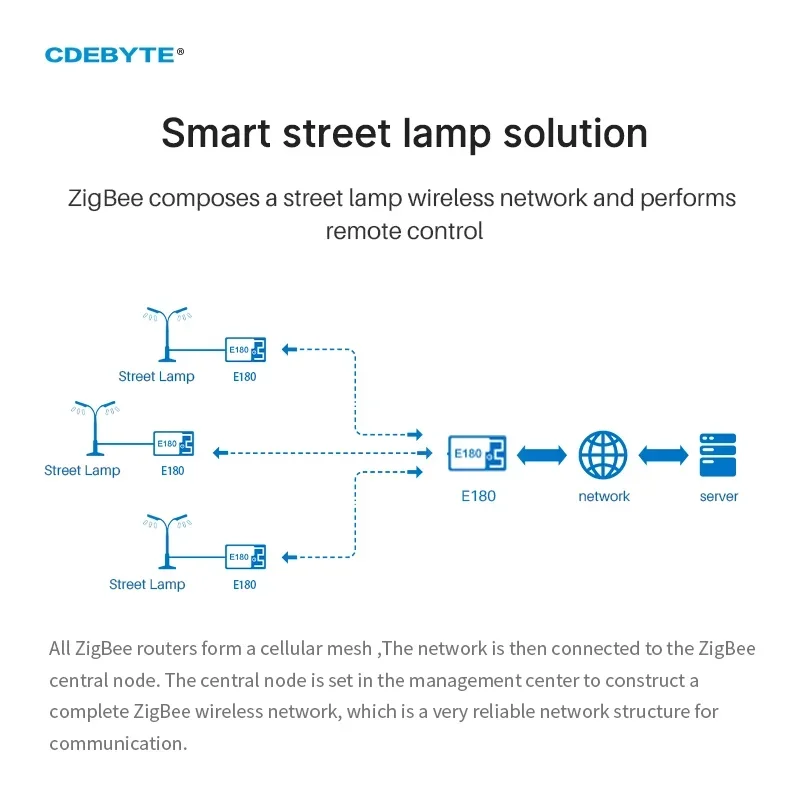 10 шт. беспроводной модуль SoC ZIGBEE3.0 E180-Z8910SP 32-битный микроконтроллер высокой
