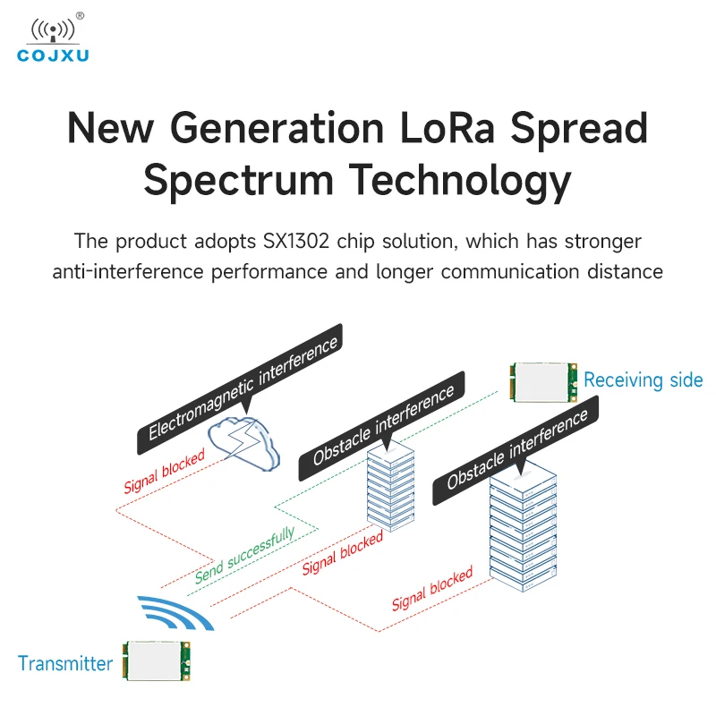 LoRaWan Gateway Module SX1302 433MHz COJXU E106-433G27P2 27dBm PCI-e Interface Low Power Consumption 5KM SMD Module SPI IPX