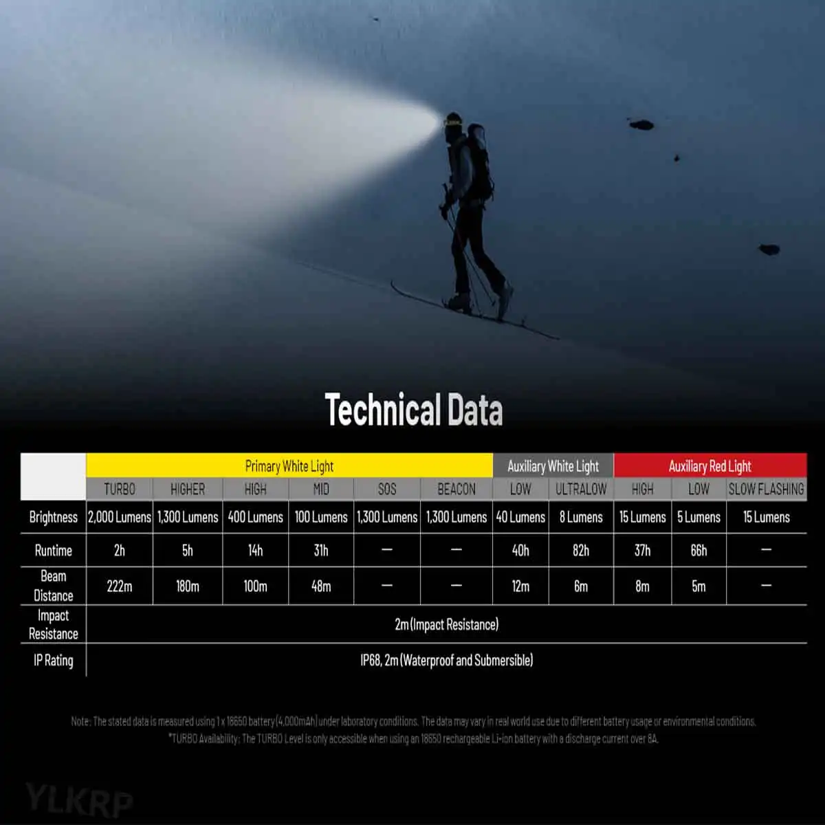 Фары NITECORE HC65 UHE 2000 люмен с расстоянием освещения 222 метров