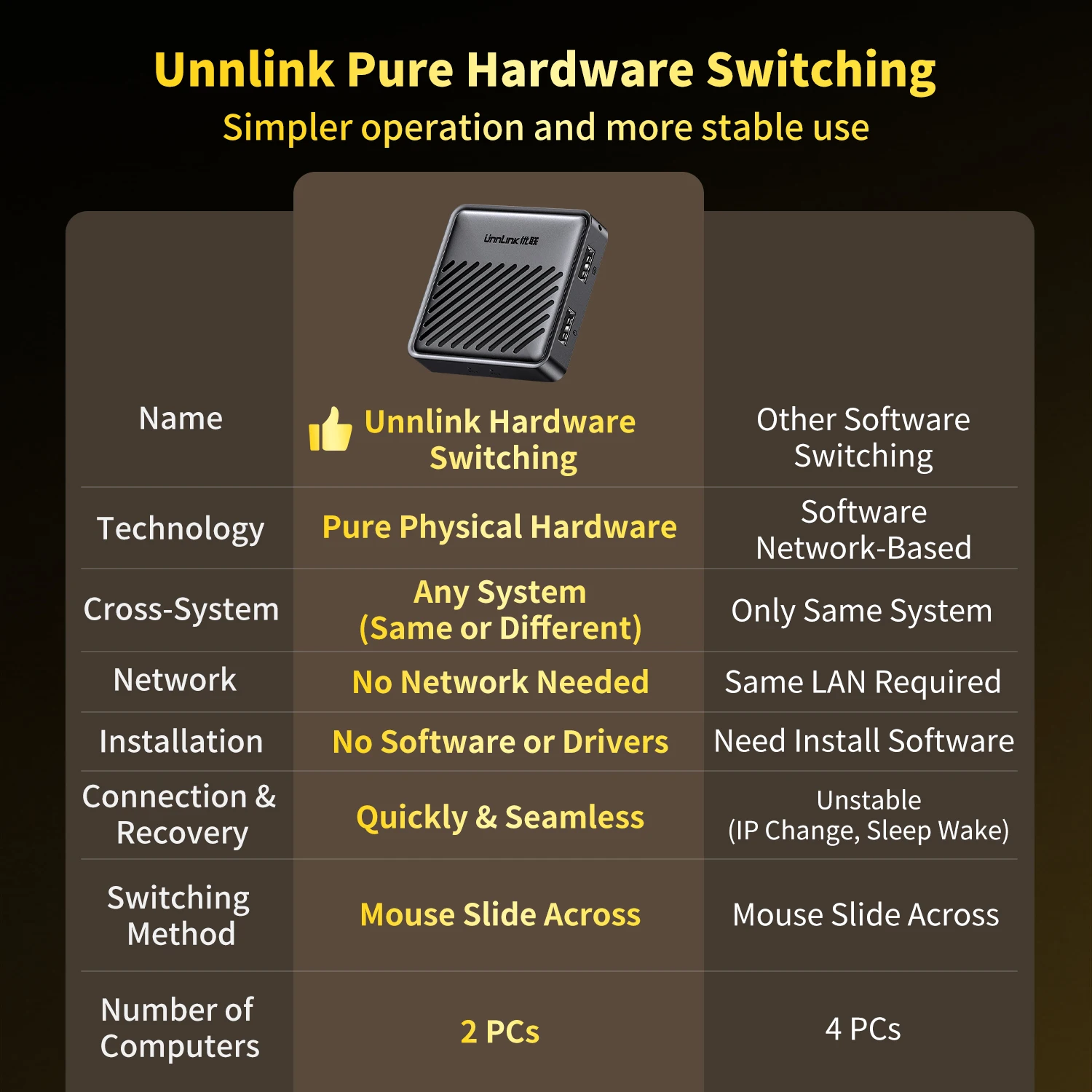 Фото Unnlink Крестовый экран курсора мыши без рамок, аппаратное обеспечение USB KVM-переключателя, бесшовное переключение для 2 ПК, для Windows Mac Linux №2