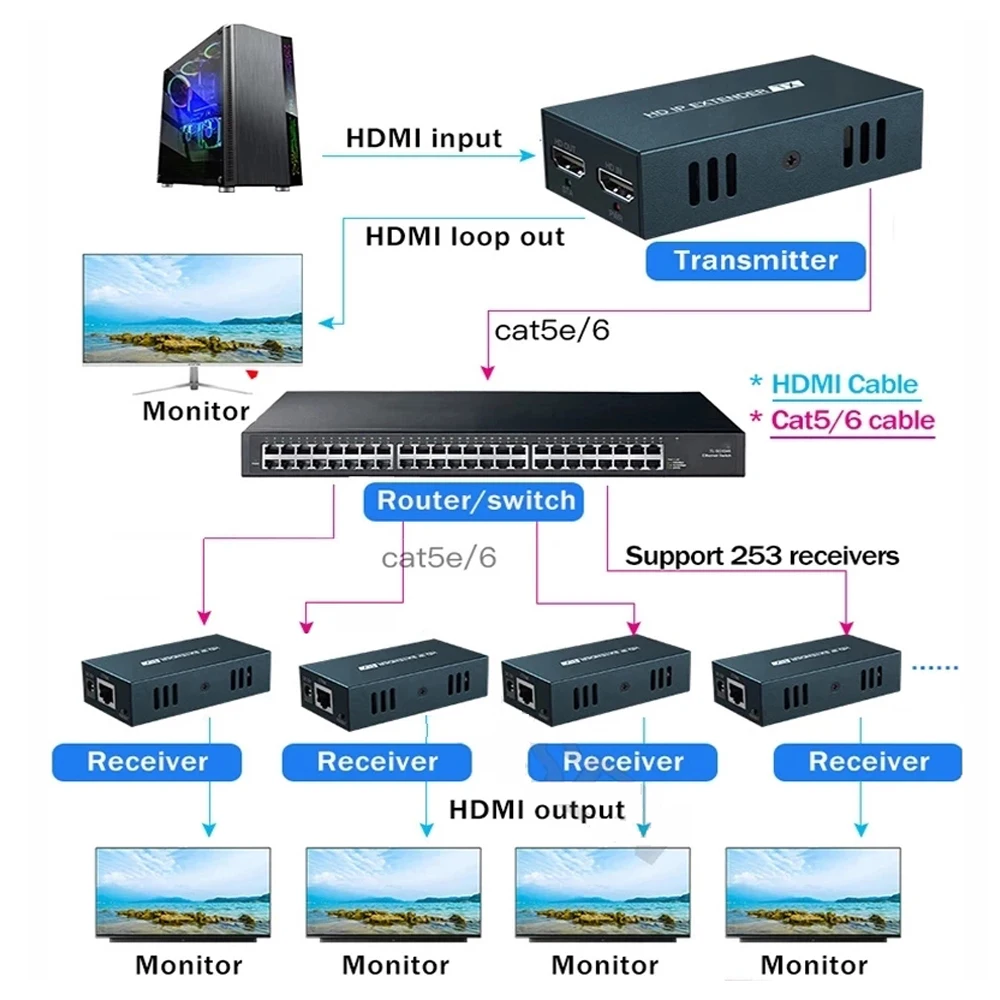 

2021 New HDMI Extender Over IP RJ45 Ethernet Network Extender HDMI 200M Over UTP/STP Extender CAT5 CAT6