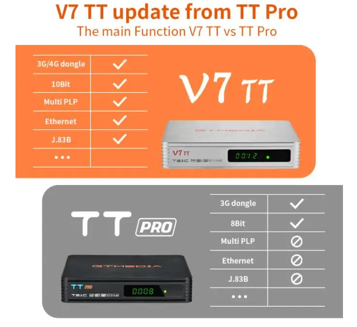 ТВ-приемник GTmedia V7 TT 1080P FHD DVB-T/T2/DVB-C/J.83B H.265 HEVC 10-битный PVR USB Wi-Fi