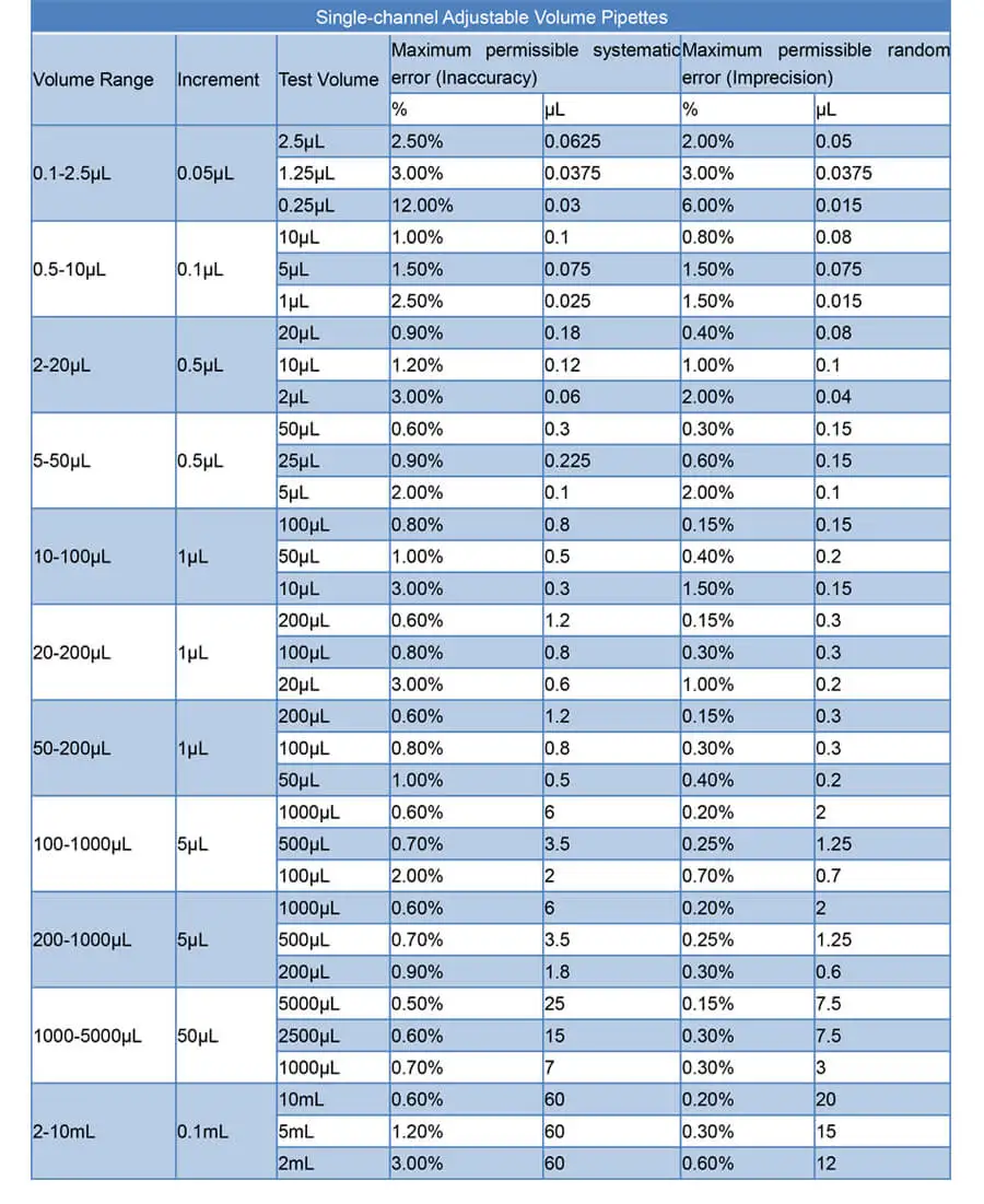 Лабораторная одноканальная ручная регулируемая микропипетка 10-100 мкл пипетка с