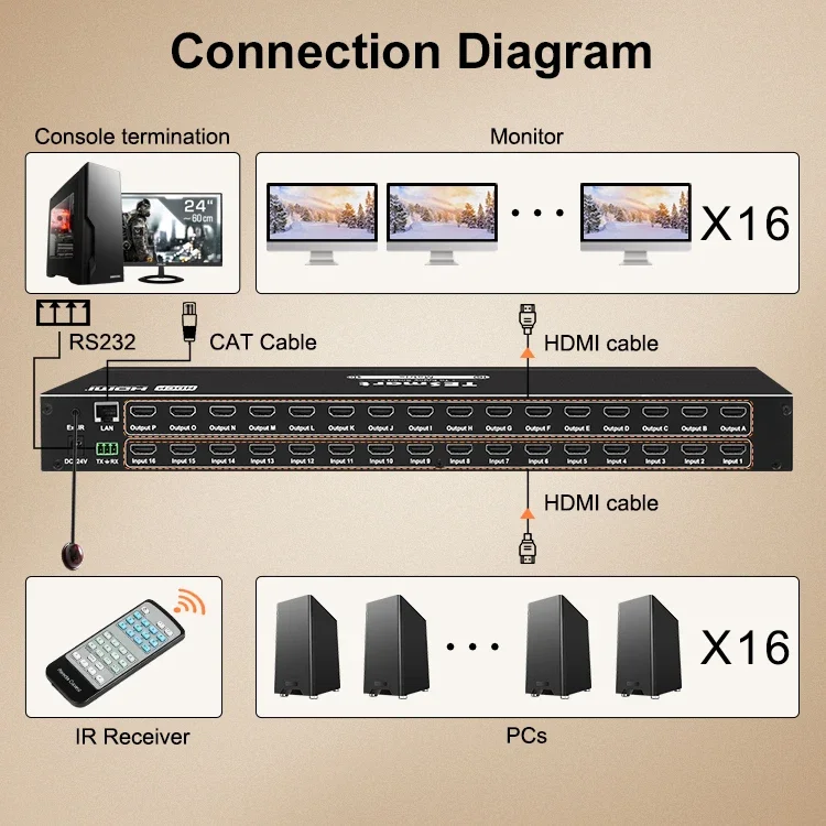 Матрица TESmart под заказ матрица 16 в out 4K2K 3D HD 8X8 4X4 CCTV для конференц-зала 16x16 HDMI