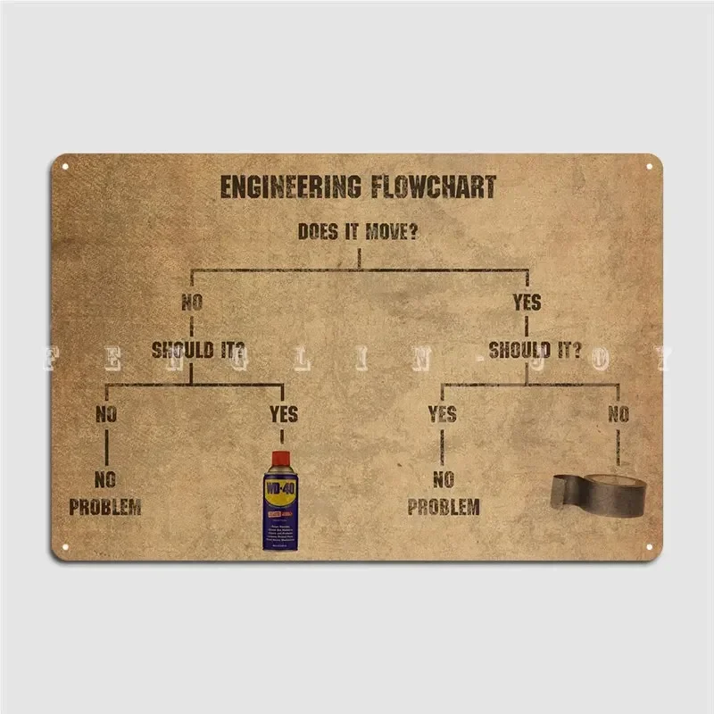 Фото Инженерный Flowchart Meme клейкая лента и Wd-40 металлический знак настенная пещера Cybersecurity растворяющийся Flowchart забавные жестяные вывески плакаты №2