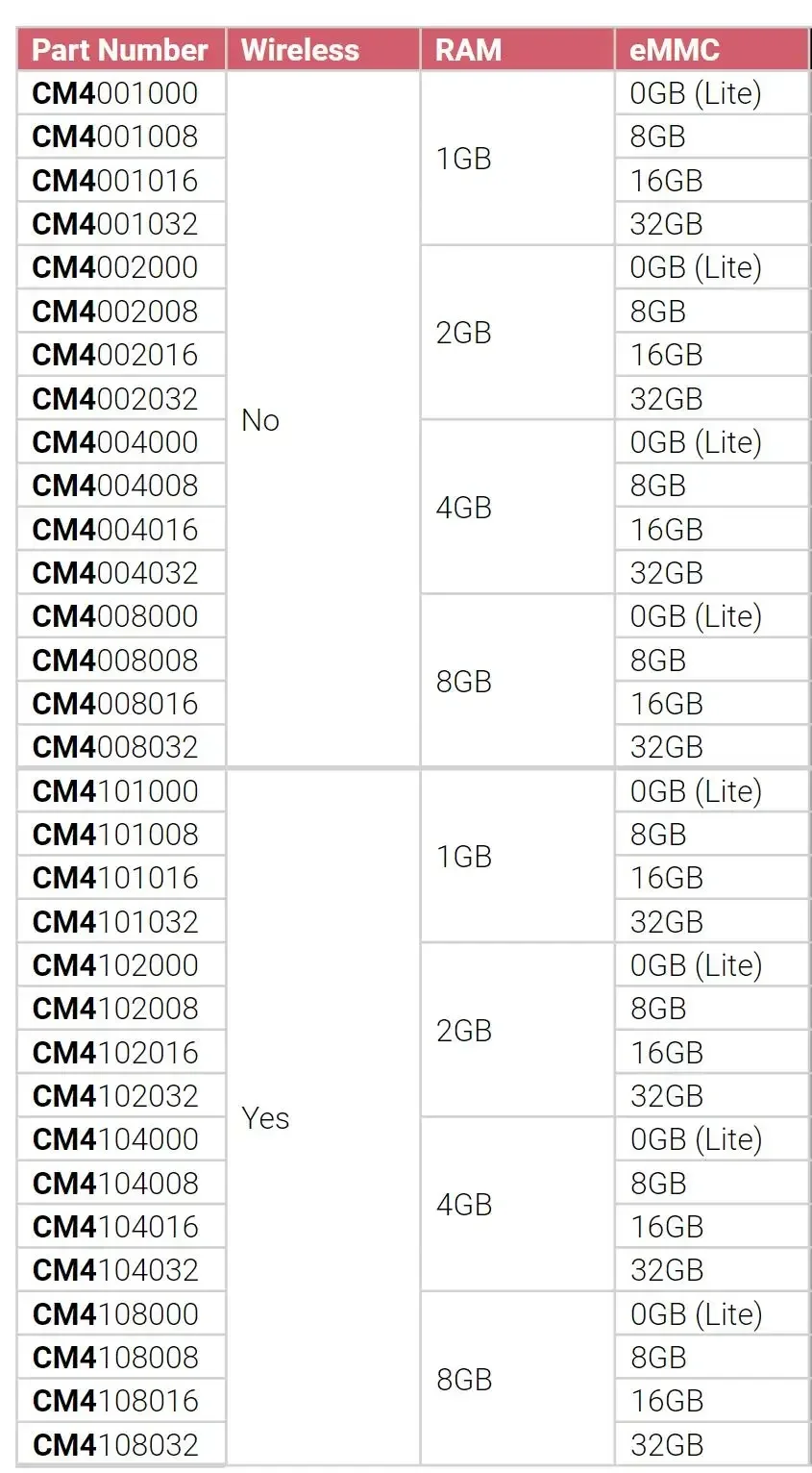 Горячие продажи Вычислительный модуль Raspberry Pi 4 см 4102000 CM4 2 ГБ ОЗУ 0 EMMC CM Плата