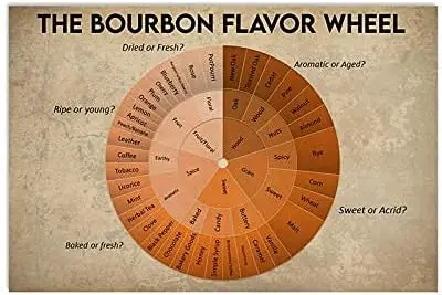 JUFOTK The Bourbon Flvor Wheel Metl Sgns плакаты Knowledge Plque Club Grge Room Wll Decor 8x12 nches