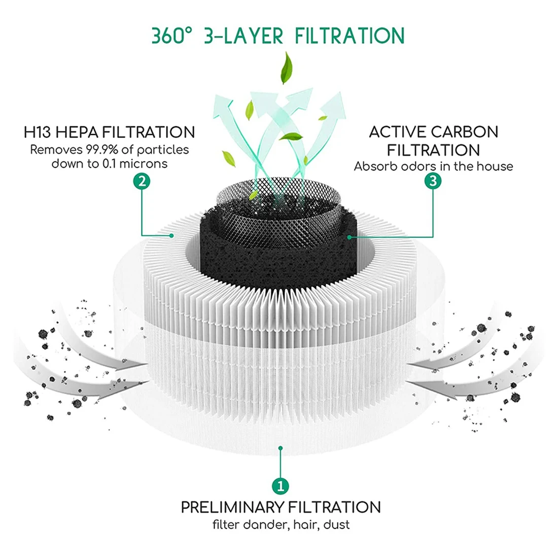 Replacement True HEPA Filter Compatible for Afloia Fillo/Halo/Allo Air Purifier 3-Stage Filtration Accessories