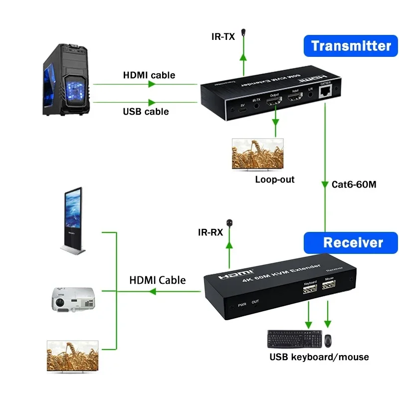 4K 60 м HDMI KVM-удлинитель через RJ45 Ethernet Cat5e/6 кабель 120 USB-удлинитель комплект приемника