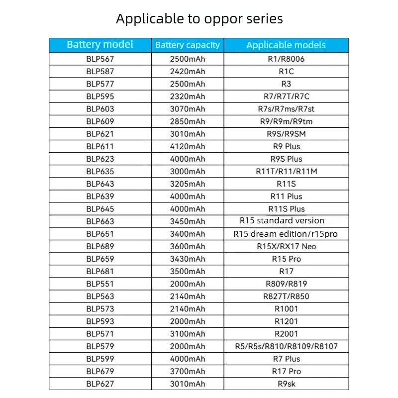 Аккумулятор для мобильных телефонов OPPO R11R3R9R7sR15 ProR17R9 PlusR1CR9skR2001R809R827TR1201, модели BLP635BLP681BLP563 (art.: 3920da754aa28) - 3920da754aa28