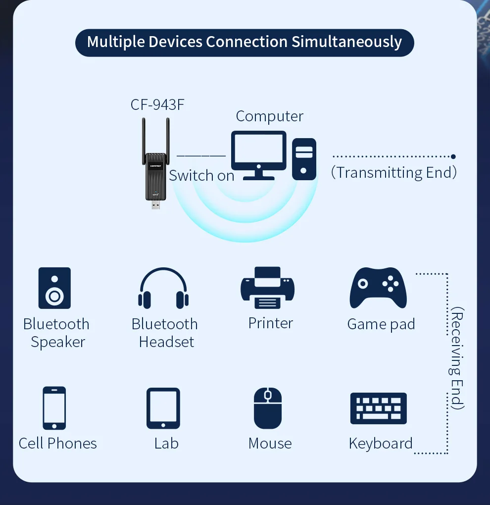 Фото COMFAST 900 Мбит/с Wi-Fi 6 BT 5,3 USB-адаптер двухдиапазонный 2,4/5G RTL8851BU Беспроводная сетевая карта с бесплатным накопителем для ноутбуков, ПК Win 10/11 №5