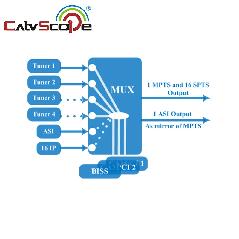 Catvscope CSP-3585 4-полосный многоканальный приемник IRD CI 2 или тюнер DVB-C/T/ISDB-Tor DVB-S/S2/S2X